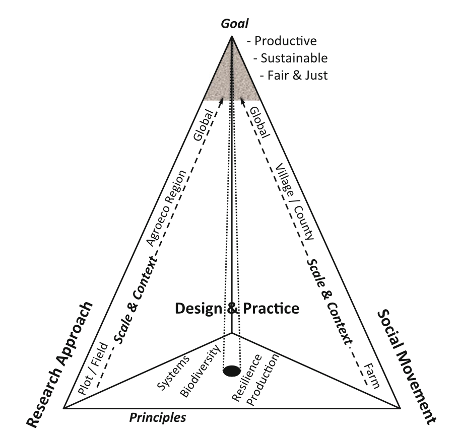 Agroecology Framework Diagram