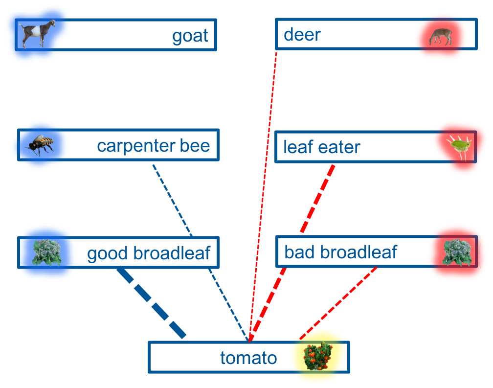 agroecosystem score for crop