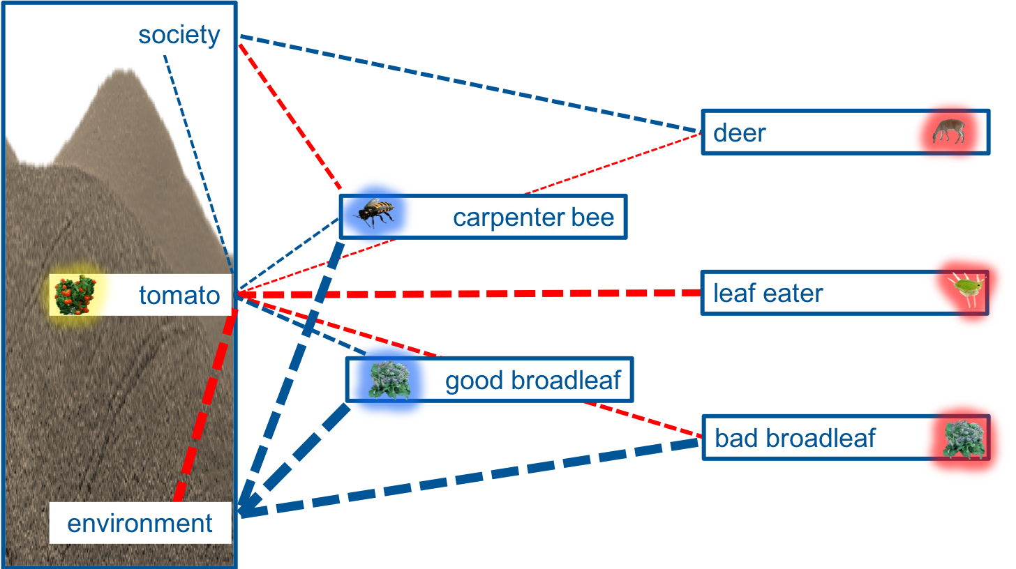 agroecosystem score for system